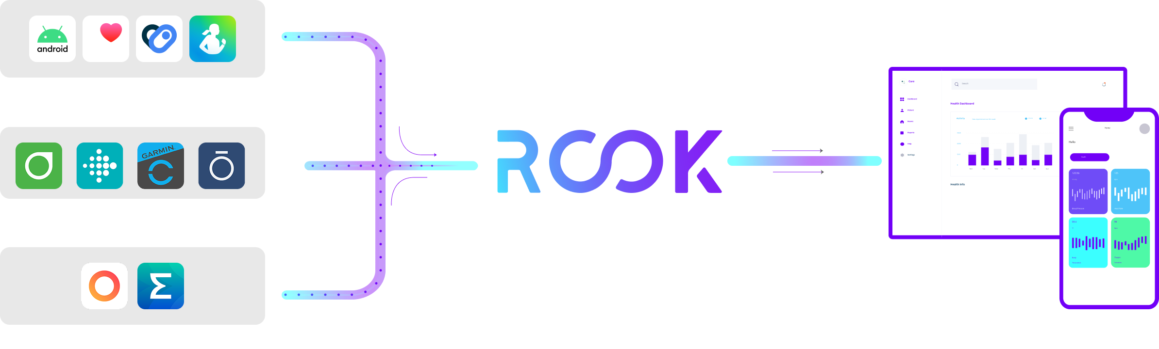 Diagram explaining how ROOK works by connecting wearable devices to applications through a unified API, aggregating and transforming health data into actionable insights.